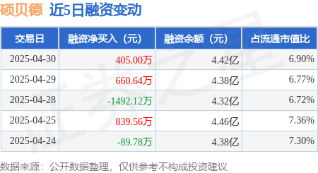 股票配资开户公司 硕贝德：4月30日融资买入6797.17万元，融资融券余额4.42亿元