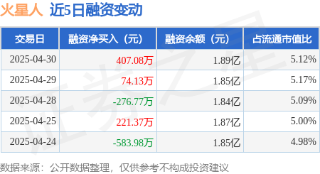 网上炒股配资公司 火星人：4月30日融资买入1598.19万元，融资融券余额1.9亿元
