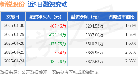 配资门户网站平台 新锐股份：4月30日融资买入1028.41万元，融资融券余额6294.53万元