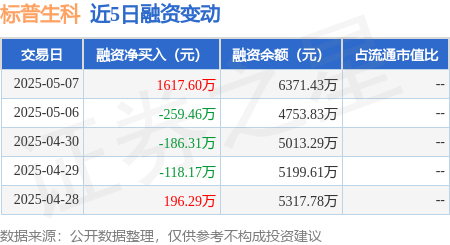 配资世界门户 标普生科：5月7日融资买入4650.16万元，融资融券余额6371.43万元
