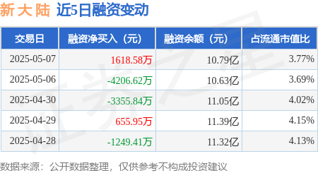 线上股票配资门户网 新 大 陆：5月7日融资买入1.02亿元，融资融券余额10.9亿元
