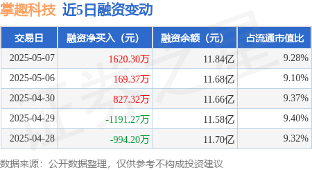 配资之家门户网 掌趣科技：5月7日融资净买入1620.3万元，连续3日累计净买入2616.99万元