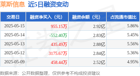证券炒股配资网 莱斯信息：5月15日融资买入2383.24万元，融资融券余额2.94亿元